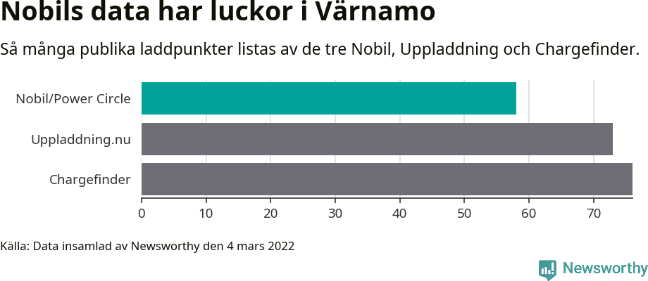 Graf: Så många laddplatser listas av olika sajter.